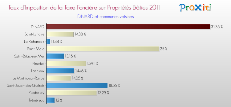 Taux d'imposition de la taxe foncière sur le bati 2011 pour DINARD et les communes proches Comparaison des taux d'imposition de la taxe foncière sur le bati 2011 pour DINARD et les communes voisines