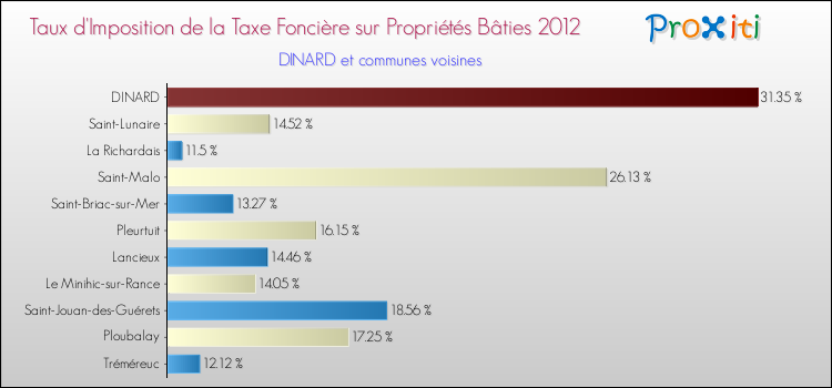 Taux d'imposition de la taxe foncière sur le bati 2012 pour DINARD et les communes proches Comparaison des taux d'imposition de la taxe foncière sur le bati 2012 pour DINARD et les communes voisines