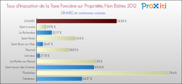 Taux d'imposition de la taxe foncière sur les immeubles et terrains non batis 2012 pour DINARD et les communes proches Comparaison des taux d'imposition de la taxe foncière sur les immeubles et terrains non batis 2012 pour DINARD et les communes voisines