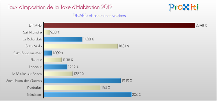 Taux d'imposition de la taxe d'habitation 2012 pour DINARD et les communes proches Comparaison des taux d'imposition de la taxe d'habitation 2012 pour DINARD et les communes voisines