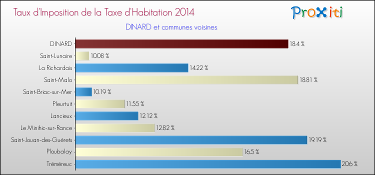 Taux d'imposition de la taxe d'habitation 2014 pour DINARD et les communes proches Comparaison des taux d'imposition de la taxe d'habitation 2014 pour DINARD et les communes voisines