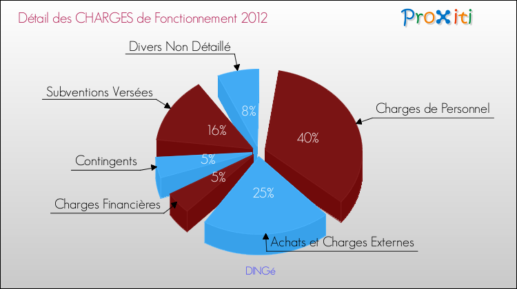 Décomposition des Charges de Fonctionnement 2012 de la commune de DINGé Charges de Fonctionnement 2012 pour la commune de DINGé