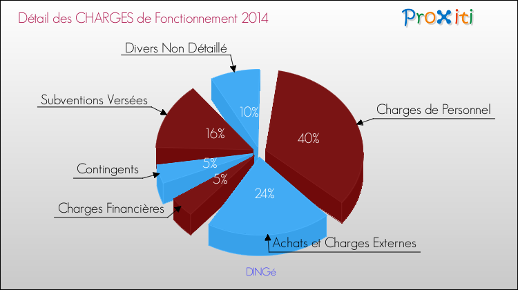 Décomposition des Charges de Fonctionnement 2014 de la commune de DINGé Charges de Fonctionnement 2014 pour la commune de DINGé
