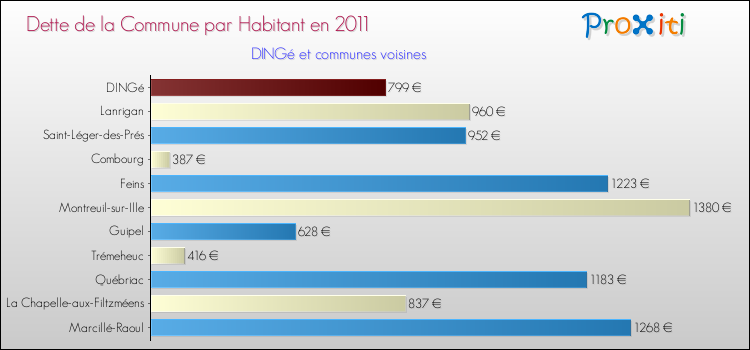 Dette par habitant de la commune en 2011 pour DINGé et les communes proches Comparaison de la dette par habitant de la commune en 2011 pour DINGé et les communes voisines