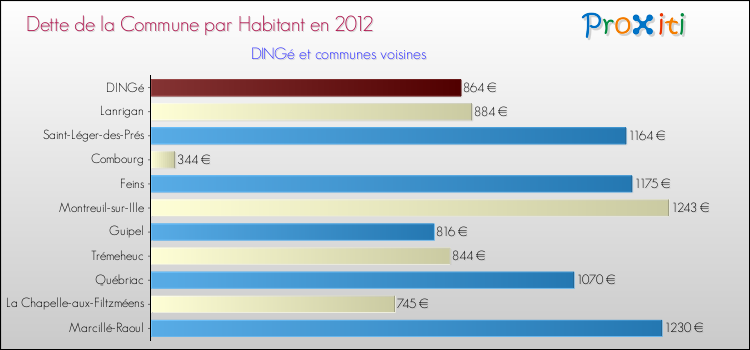 Dette par habitant de la commune en 2012 pour DINGé et les communes proches Comparaison de la dette par habitant de la commune en 2012 pour DINGé et les communes voisines