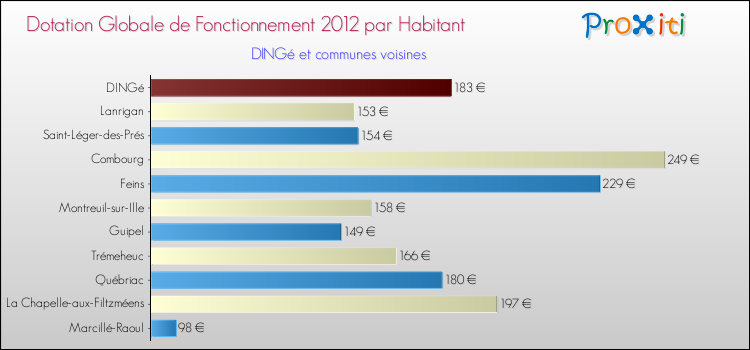 Montant des dotations globales de fonctionnement DGF par Habitant pour DINGé et les communes proches Comparaison des des dotations globales de fonctionnement DGF par habitant pour DINGé et les communes voisines