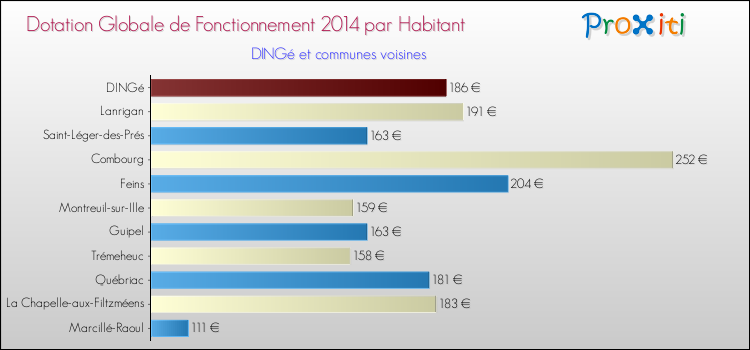 Montant des dotations globales de fonctionnement DGF par Habitant pour DINGé et les communes proches en 2014. Comparaison des des dotations globales de fonctionnement DGF par habitant pour DINGé et les communes voisines en 2014.