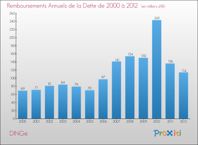 Evolution de l'annuité de la dette pour la commune de DINGé de 2000 à 2012 Annuités de la dette pour DINGé de 2000 à 2012