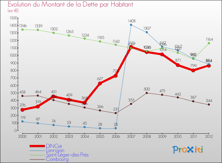 Evolution de la dette par habitant pour la commune de DINGé et les communes proches de 2000 à 2012 Comparaison de la dette par habitant pour DINGé et les communes voisines de 2000 à 2012