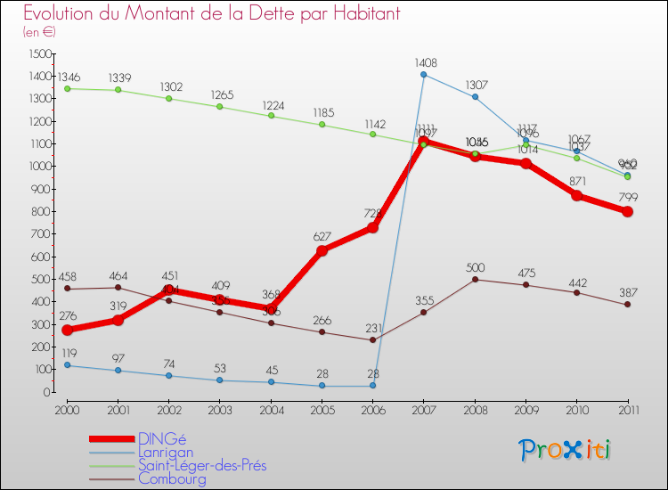 Evolution de la dette par habitant pour la commune de DINGé et les communes proches Comparaison de la dette par habitant pour DINGé et les communes voisines