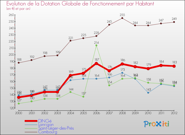 Evolution et montant de la dotation globale de fonctionnement par Habitant pour DINGé et les communes proches Comparaison des dotations globales de fonctionnement par habitant pour DINGé et les communes voisines