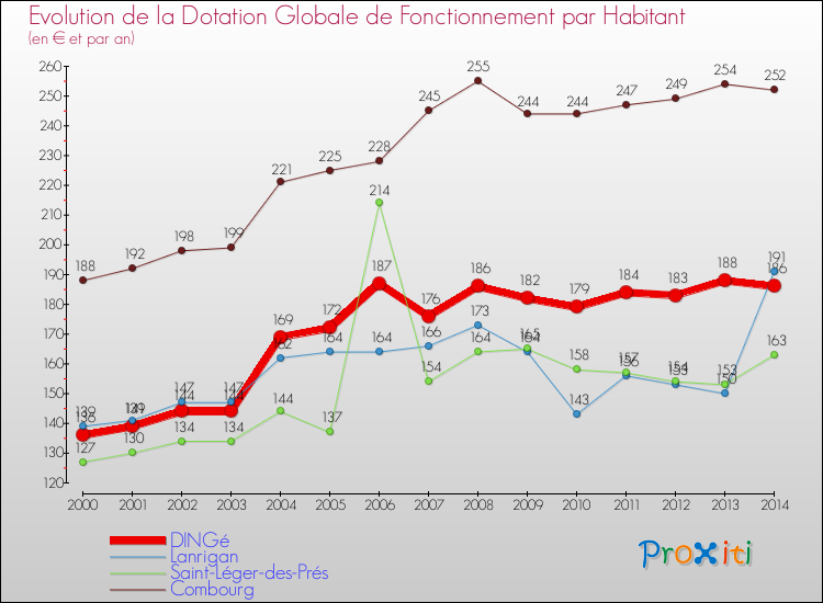 Evolution et montant de la dotation globale de fonctionnement par Habitant pour DINGé et les communes proches de 2000 à 2014. Comparaison des dotations globales de fonctionnement par habitant pour DINGé et les communes voisines de 2000 à 2014.