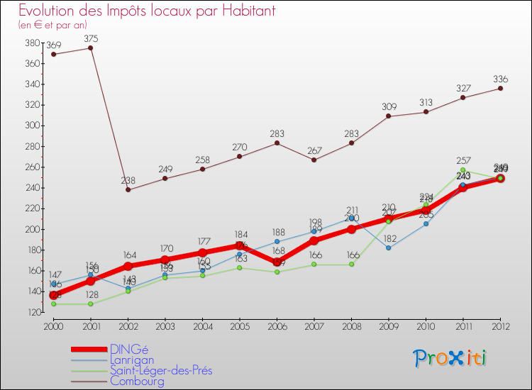 Evolution et montant des impôts locaux par Habitant pour DINGé et les communes proches Comparaison des impôts locaux par habitant pour DINGé et les communes voisines