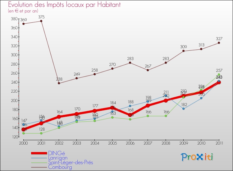 Evolution et montant des impôts locaux par Habitant pour DINGé et les communes proches Comparaison des impôts locaux par habitant pour DINGé et les communes voisines