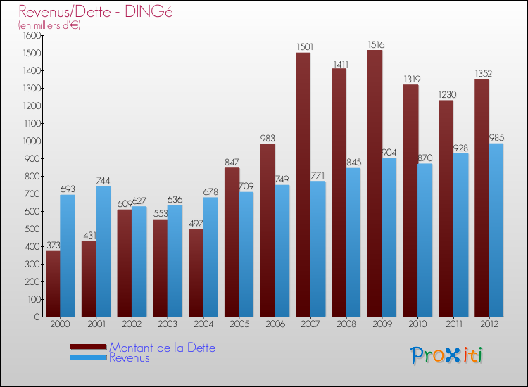 Evolution comparée de la dette et des revenus pour la commune de DINGé de 2000 à 2012 Comparaison de la dette et des revenus pour DINGé de 2000 à 2012