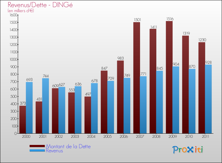 Evolution comparée de la dette et des revenus pour la commune de DINGé de 2000 à 2011 Comparaison de la dette et des revenus pour DINGé de 2000 à 2011