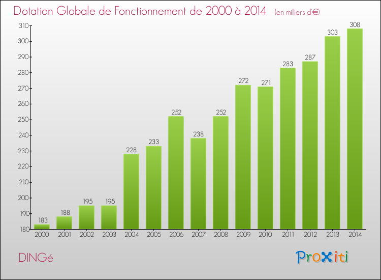 Evolution du montant de la Dotation Globale de Fonctionnement pour la commune de DINGé de 2000 à 2014 Evolution du montant de la Dotation Globale de Fonctionnement pour DINGé de 2000 à 2014