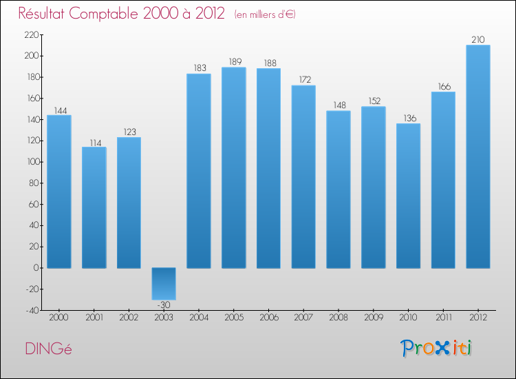 Evolution du résultat comptable pour la commune de DINGé de 2000 à 2012 Evolution du résultat comptable pour DINGé de 2000 à 2012