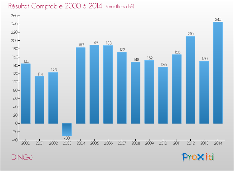 Evolution du résultat comptable pour la commune de DINGé de 2000 à 2014 Evolution du résultat comptable pour DINGé de 2000 à 2014