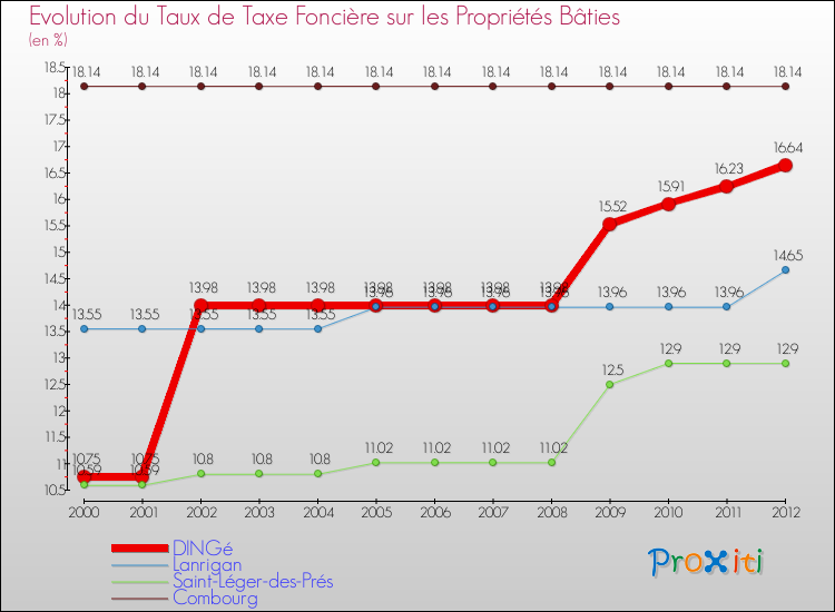 Evolution du taux de la taxe foncière sur le bati pour DINGé et les communes proches de 2000 à 2012 Comparaison des taux de taxe foncière sur le bati pour DINGé et les communes voisines de 2000 à 2012