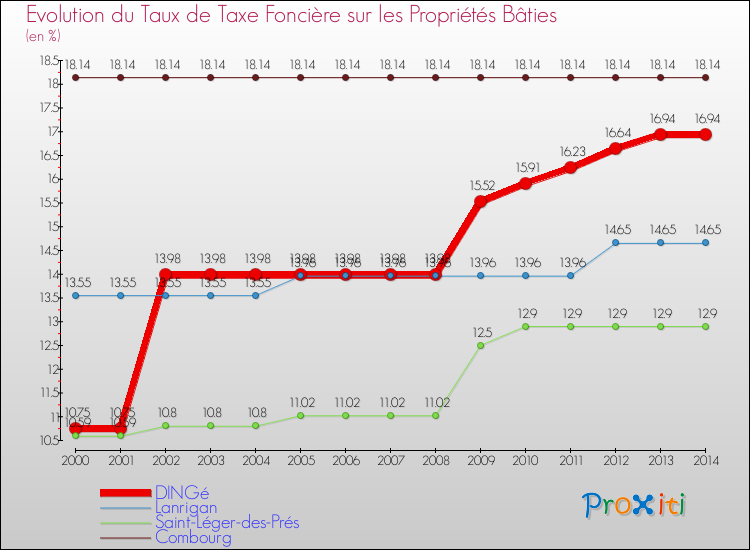 Evolution du taux de la taxe foncière sur le bati pour DINGé et les communes proches de 2000 à 2014 Comparaison des taux de taxe foncière sur le bati pour DINGé et les communes voisines de 2000 à 2014
