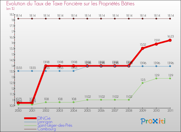 Evolution du taux de la taxe foncière sur le bati pour DINGé et les communes proches Comparaison des taux de taxe foncière sur le bati pour DINGé et les communes voisines