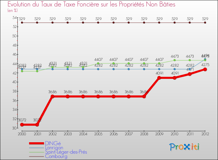 Evolution du taux de la taxe foncière sur les immeubles et terrains non batis pour DINGé et les communes proches de 2000 à 2012 Comparaison des taux de la taxe foncière sur les immeubles et terrains non batis pour DINGé et les communes voisines de 2000 à 2012