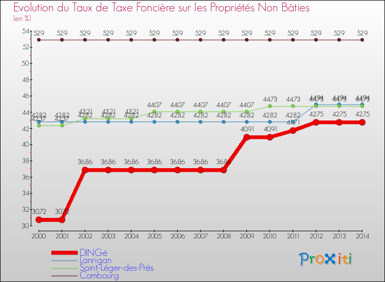 Evolution du taux de la taxe foncière sur les immeubles et terrains non batis pour DINGé et les communes proches de 2000 à 2014 Comparaison des taux de la taxe foncière sur les immeubles et terrains non batis pour DINGé et les communes voisines de 2000 à 2014