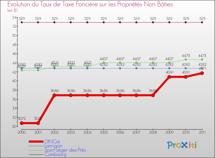 Evolution du taux de la taxe foncière sur les immeubles et terrains non batis pour DINGé et les communes proches Comparaison des taux de la taxe foncière sur les immeubles et terrains non batis pour DINGé et les communes voisines