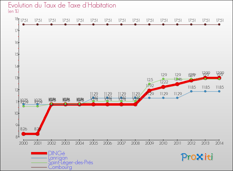 Evolution du taux de la taxe d'habitation pour DINGé et les communes proches de 2000 à 2014 Comparaison des taux de la taxe d'habitation pour DINGé et les communes voisines de 2000 à 2014