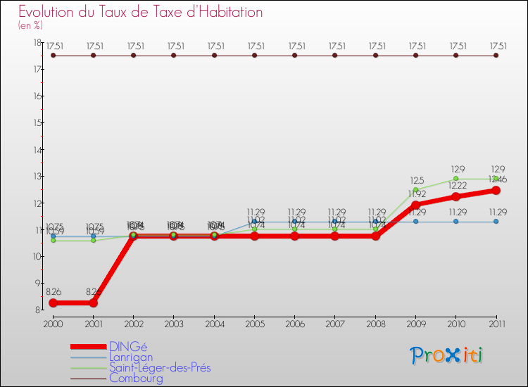 Evolution du taux de la taxe d'habitation pour DINGé et les communes proches Comparaison des taux de la taxe d'habitation pour DINGé et les communes voisines