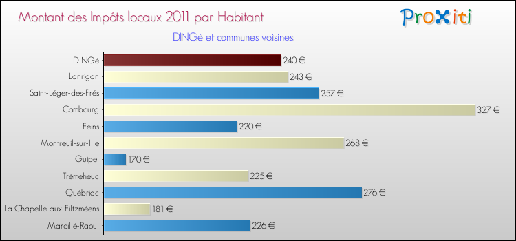 Montant des impôts locaux par Habitant pour DINGé et les communes proches Comparaison des impôts locaux par habitant pour DINGé et les communes voisines