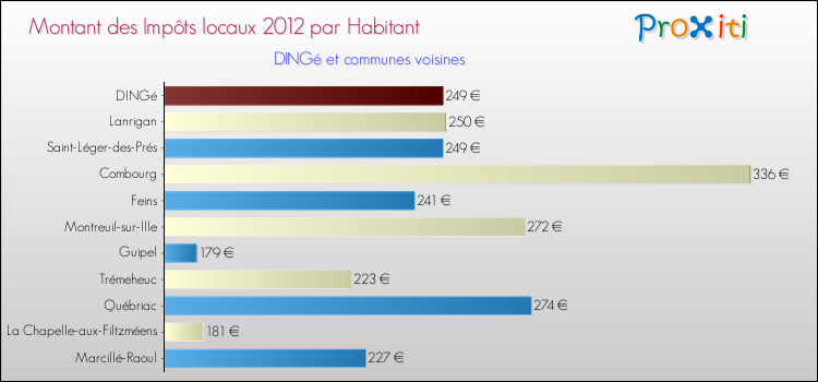 Montant des impôts locaux par Habitant pour DINGé et les communes proches Comparaison des impôts locaux par habitant pour DINGé et les communes voisines