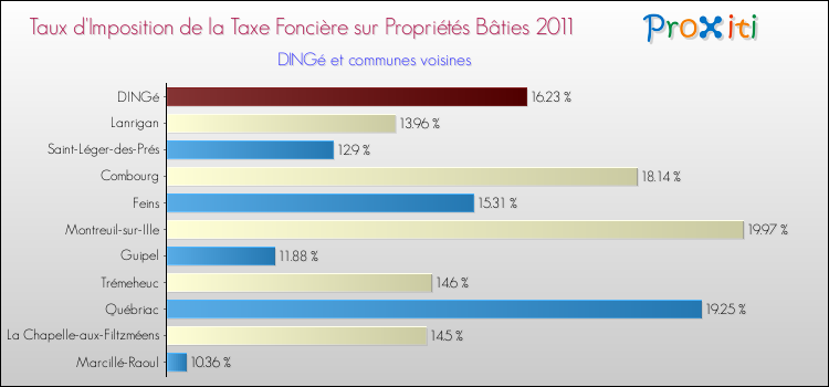 Taux d'imposition de la taxe foncière sur le bati 2011 pour DINGé et les communes proches Comparaison des taux d'imposition de la taxe foncière sur le bati 2011 pour DINGé et les communes voisines