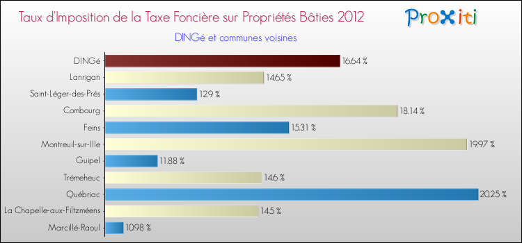 Taux d'imposition de la taxe foncière sur le bati 2012 pour DINGé et les communes proches Comparaison des taux d'imposition de la taxe foncière sur le bati 2012 pour DINGé et les communes voisines