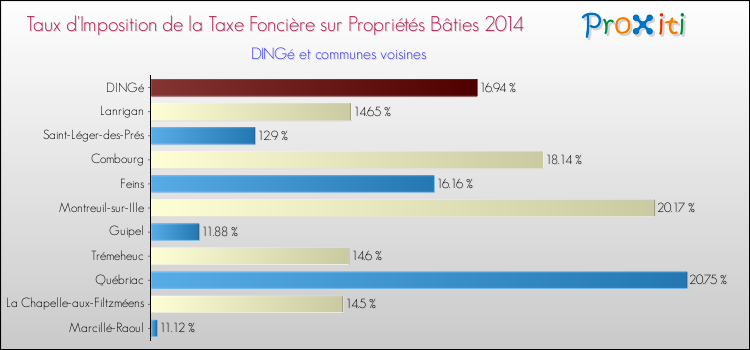 Taux d'imposition de la taxe foncière sur le bati 2014 pour DINGé et les communes proches Comparaison des taux d'imposition de la taxe foncière sur le bati 2014 pour DINGé et les communes voisines