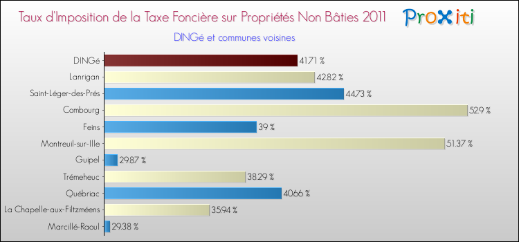 Taux d'imposition de la taxe foncière sur les immeubles et terrains non batis 2011 pour DINGé et les communes proches Comparaison des taux d'imposition de la taxe foncière sur les immeubles et terrains non batis 2011 pour DINGé et les communes voisines