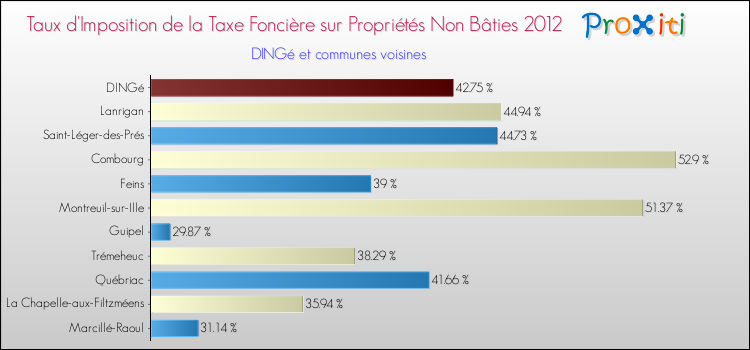 Taux d'imposition de la taxe foncière sur les immeubles et terrains non batis 2012 pour DINGé et les communes proches Comparaison des taux d'imposition de la taxe foncière sur les immeubles et terrains non batis 2012 pour DINGé et les communes voisines