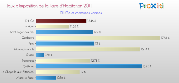 Taux d'imposition de la taxe d'habitation 2011 pour DINGé et les communes proches Comparaison des taux d'imposition de la taxe d'habitation 2011 pour DINGé et les communes voisines