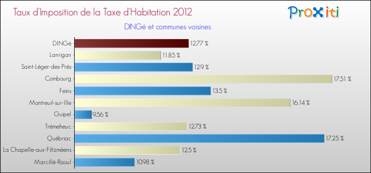 Taux d'imposition de la taxe d'habitation 2012 pour DINGé et les communes proches Comparaison des taux d'imposition de la taxe d'habitation 2012 pour DINGé et les communes voisines