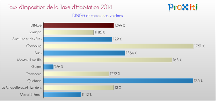 Taux d'imposition de la taxe d'habitation 2014 pour DINGé et les communes proches Comparaison des taux d'imposition de la taxe d'habitation 2014 pour DINGé et les communes voisines