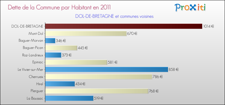 Dette par habitant de la commune en 2011 pour DOL-DE-BRETAGNE et les communes proches Comparaison de la dette par habitant de la commune en 2011 pour DOL-DE-BRETAGNE et les communes voisines