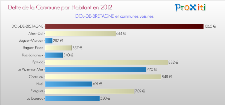 Dette par habitant de la commune en 2012 pour DOL-DE-BRETAGNE et les communes proches Comparaison de la dette par habitant de la commune en 2012 pour DOL-DE-BRETAGNE et les communes voisines