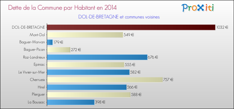 Dette par habitant de la commune en 2014 pour DOL-DE-BRETAGNE et les communes proches Comparaison de la dette par habitant de la commune en 2014 pour DOL-DE-BRETAGNE et les communes voisines