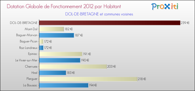 Montant des dotations globales de fonctionnement DGF par Habitant pour DOL-DE-BRETAGNE et les communes proches Comparaison des des dotations globales de fonctionnement DGF par habitant pour DOL-DE-BRETAGNE et les communes voisines