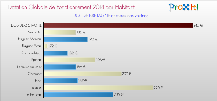 Montant des dotations globales de fonctionnement DGF par Habitant pour DOL-DE-BRETAGNE et les communes proches en 2014. Comparaison des des dotations globales de fonctionnement DGF par habitant pour DOL-DE-BRETAGNE et les communes voisines en 2014.