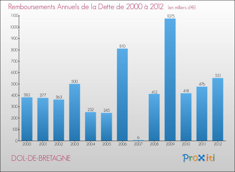 Evolution de l'annuité de la dette pour la commune de DOL-DE-BRETAGNE de 2000 à 2012 Annuités de la dette pour DOL-DE-BRETAGNE de 2000 à 2012