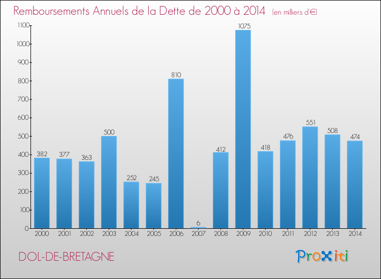 Evolution de l'annuité de la dette pour la commune de DOL-DE-BRETAGNE de 2000 à 2014 Annuités de la dette pour DOL-DE-BRETAGNE de 2000 à 2014