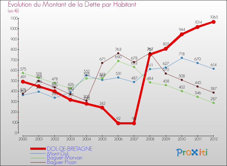 Evolution de la dette par habitant pour la commune de DOL-DE-BRETAGNE et les communes proches de 2000 à 2012 Comparaison de la dette par habitant pour DOL-DE-BRETAGNE et les communes voisines de 2000 à 2012