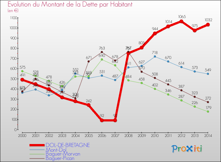 Evolution de la dette par habitant pour la commune de DOL-DE-BRETAGNE et les communes proches de 2000 à 2014 Comparaison de la dette par habitant pour DOL-DE-BRETAGNE et les communes voisines de 2000 à 2014